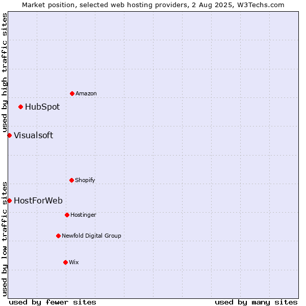 Market position of HubSpot vs. Visualsoft vs. HostForWeb