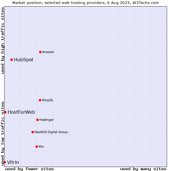 Market position of HubSpot vs. HostForWeb vs. Vitrin