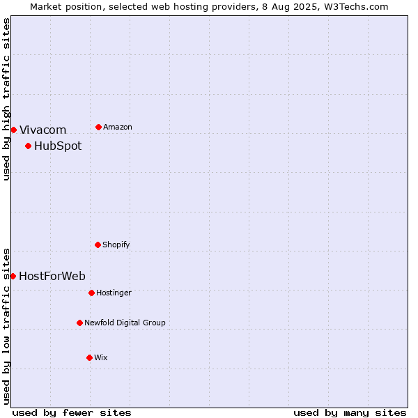 Market position of HubSpot vs. Vivacom vs. HostForWeb