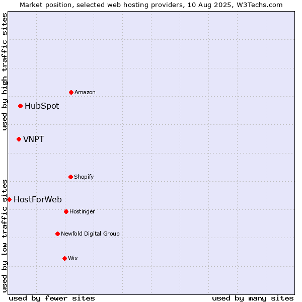 Market position of HubSpot vs. VNPT vs. HostForWeb