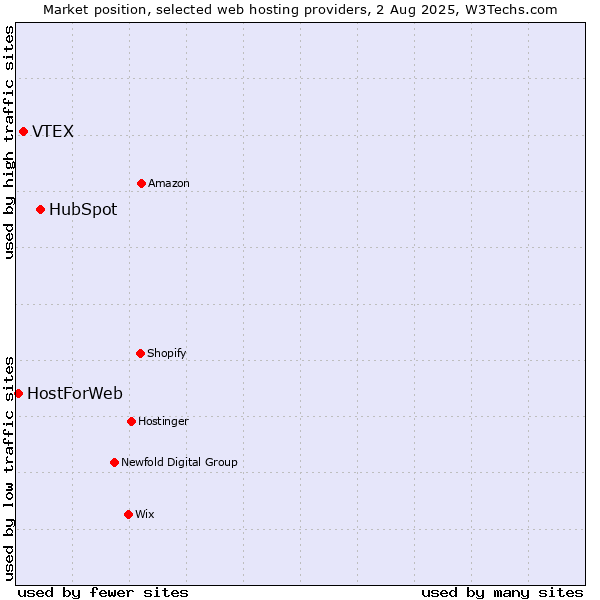 Market position of HubSpot vs. VTEX vs. HostForWeb