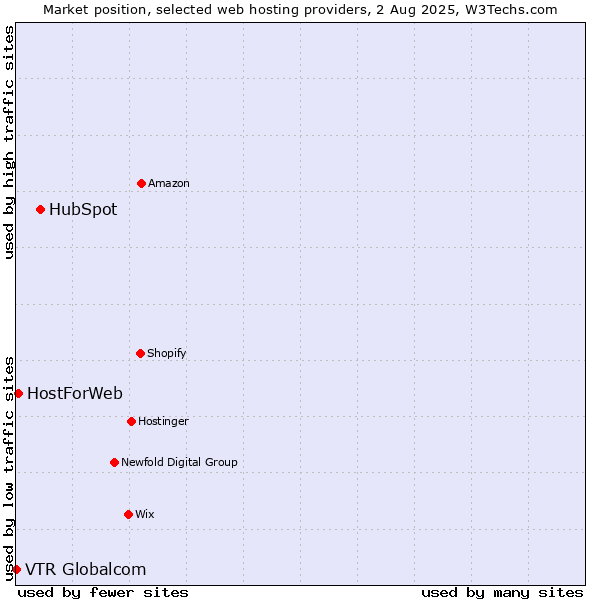 Market position of HubSpot vs. HostForWeb vs. VTR Globalcom
