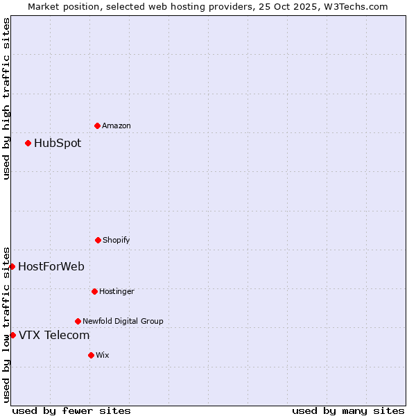 Market position of HubSpot vs. VTX Telecom vs. HostForWeb