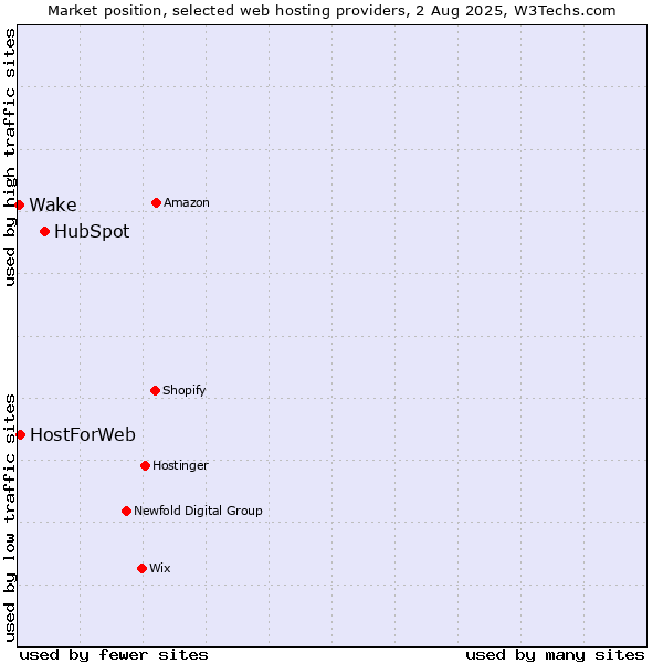 Market position of HubSpot vs. HostForWeb vs. Wake