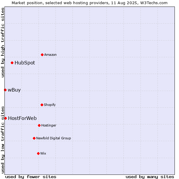 Market position of HubSpot vs. HostForWeb vs. wBuy