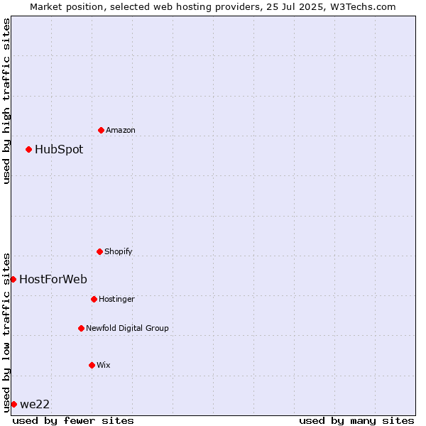Market position of HubSpot vs. we22 vs. HostForWeb