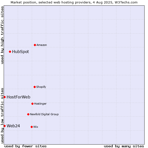 Market position of HubSpot vs. Web24 vs. HostForWeb