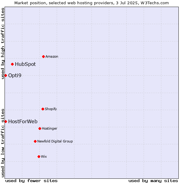 Market position of HubSpot vs. HostForWeb vs. Opti9