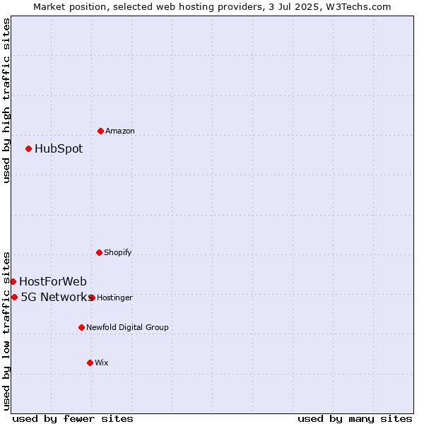 Market position of HubSpot vs. 5G Networks vs. HostForWeb