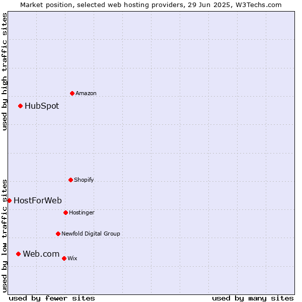 Market position of HubSpot vs. Web.com vs. HostForWeb