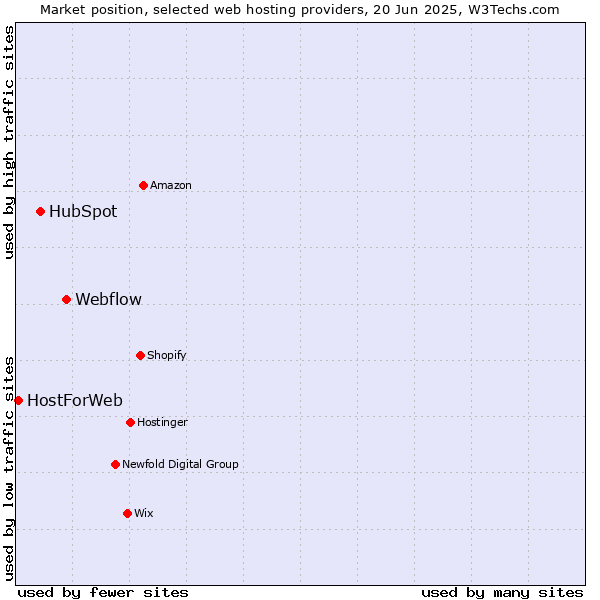 Market position of Webflow vs. HubSpot vs. HostForWeb