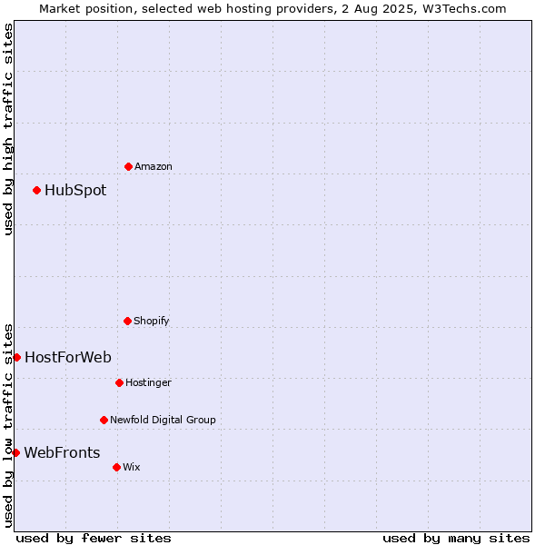 Market position of HubSpot vs. WebFronts vs. HostForWeb