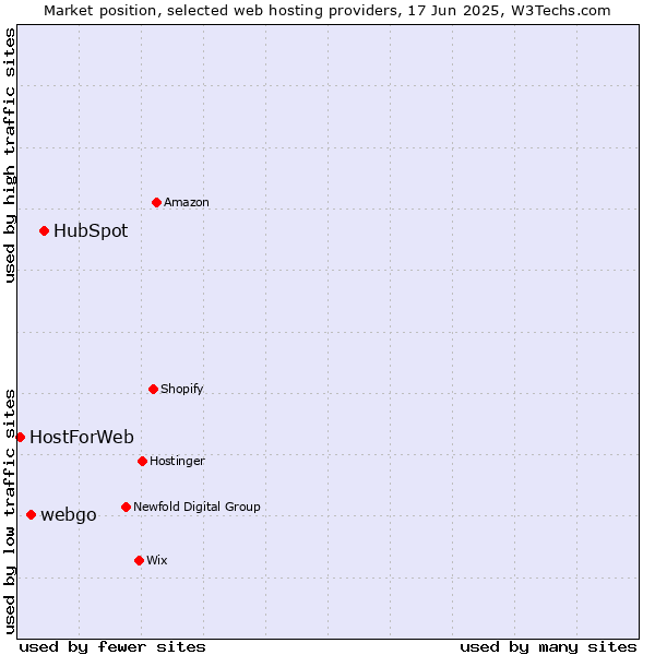 Market position of HubSpot vs. webgo vs. HostForWeb
