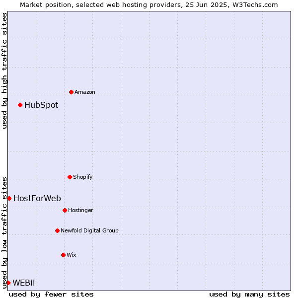 Market position of HubSpot vs. HostForWeb vs. WEBii