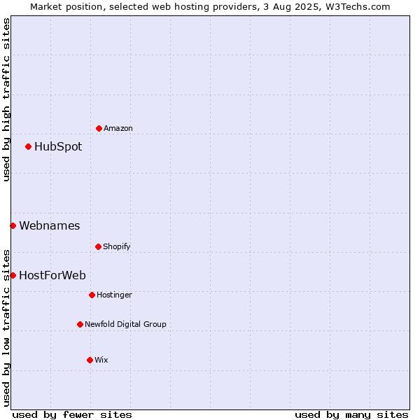 Market position of HubSpot vs. Webnames vs. HostForWeb