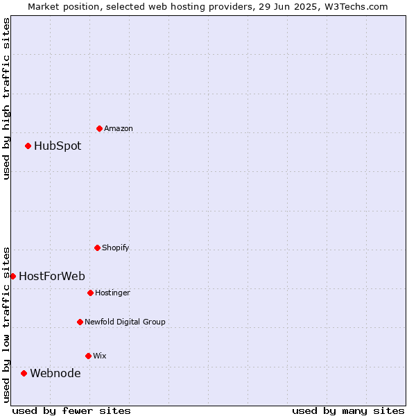 Market position of HubSpot vs. Webnode vs. HostForWeb