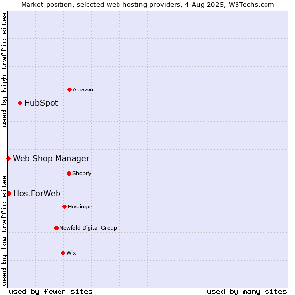 Market position of HubSpot vs. HostForWeb vs. Web Shop Manager