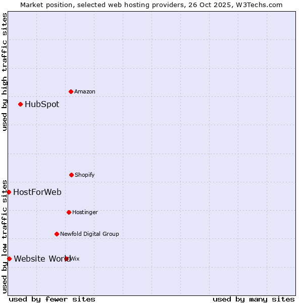 Market position of HubSpot vs. Website World vs. HostForWeb