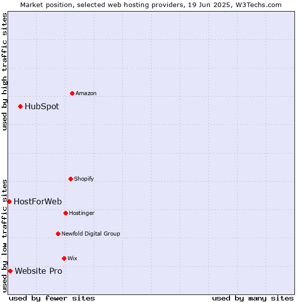 Market position of HubSpot vs. Website Pro vs. HostForWeb