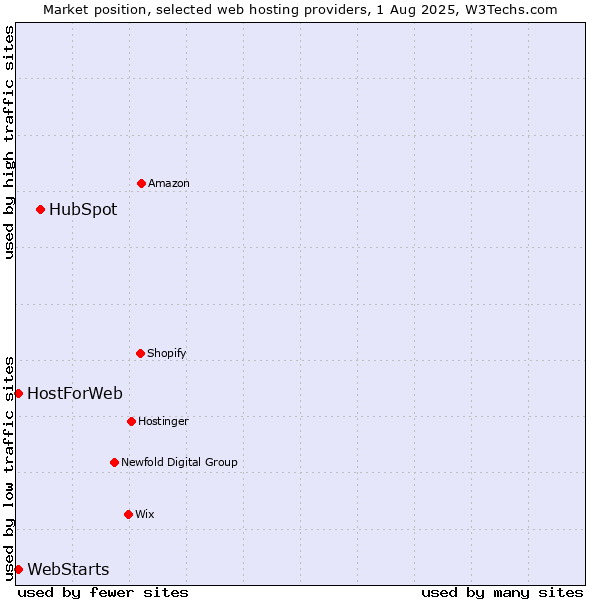 Market position of HubSpot vs. WebStarts vs. HostForWeb
