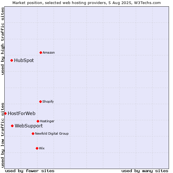 Market position of WebSupport vs. HubSpot vs. HostForWeb