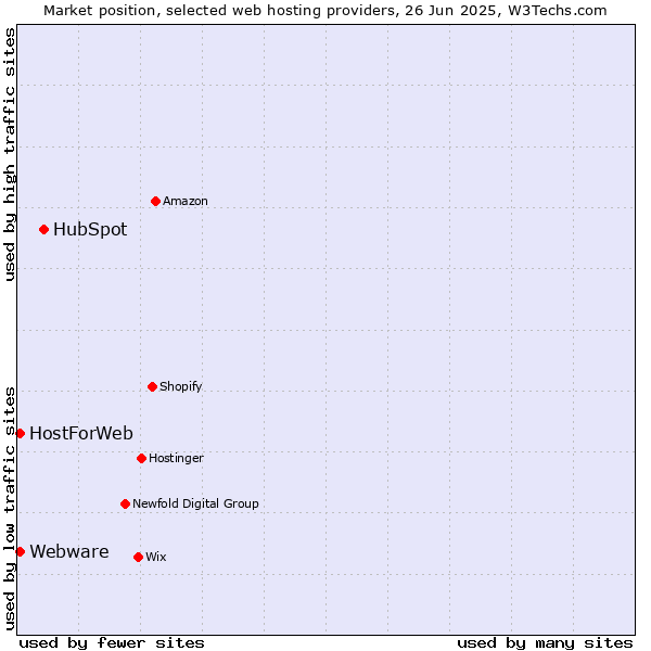 Market position of HubSpot vs. Webware vs. HostForWeb