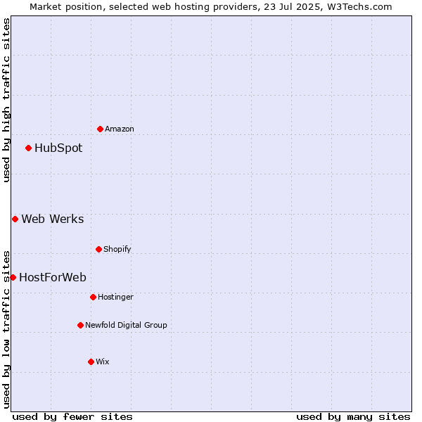 Market position of HubSpot vs. Web Werks vs. HostForWeb