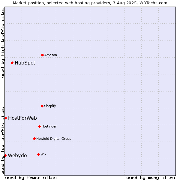 Market position of HubSpot vs. HostForWeb vs. Webydo