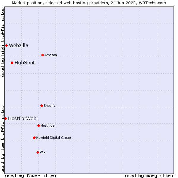 Market position of HubSpot vs. Webzilla vs. HostForWeb