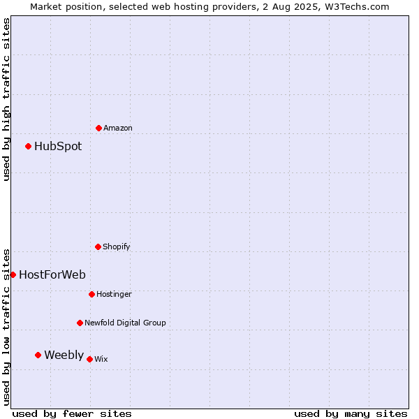 Market position of Weebly vs. HubSpot vs. HostForWeb