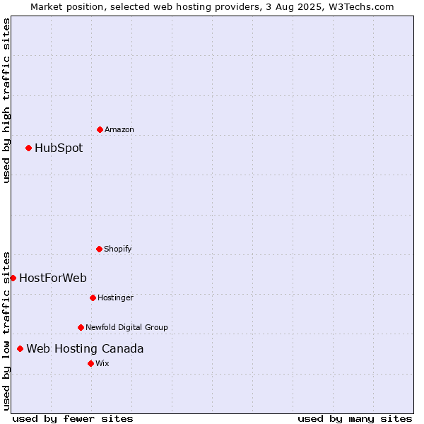 Market position of HubSpot vs. Web Hosting Canada vs. HostForWeb