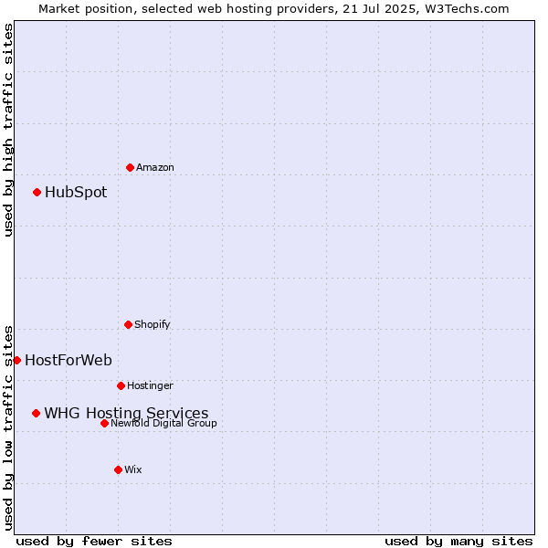 Market position of HubSpot vs. WHG Hosting Services vs. HostForWeb