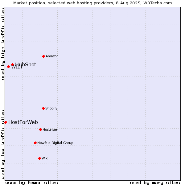 Market position of HubSpot vs. WIIT vs. HostForWeb