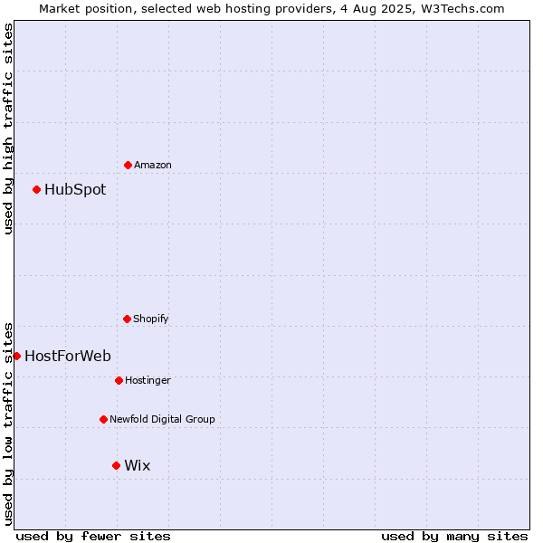 Market position of Wix vs. HubSpot vs. HostForWeb