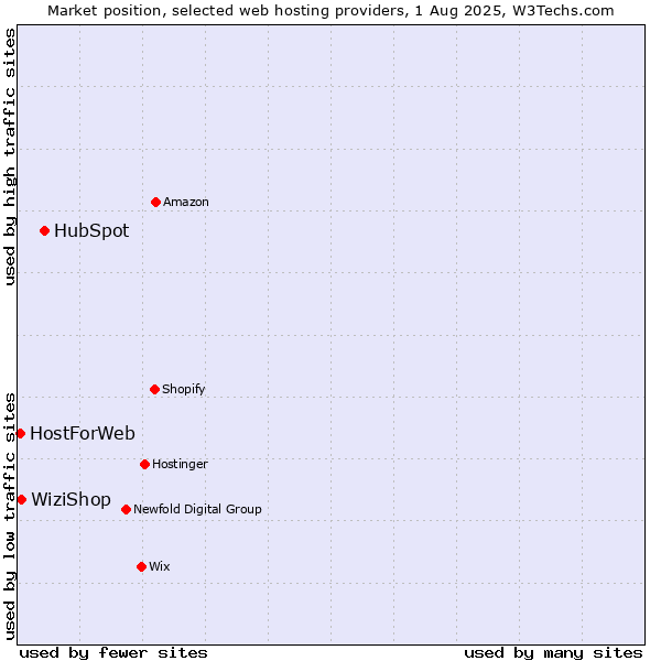 Market position of HubSpot vs. WiziShop vs. HostForWeb