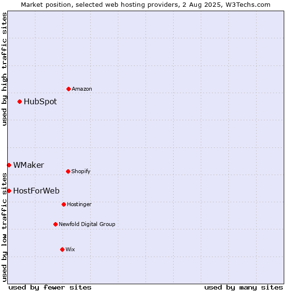 Market position of HubSpot vs. WMaker vs. HostForWeb