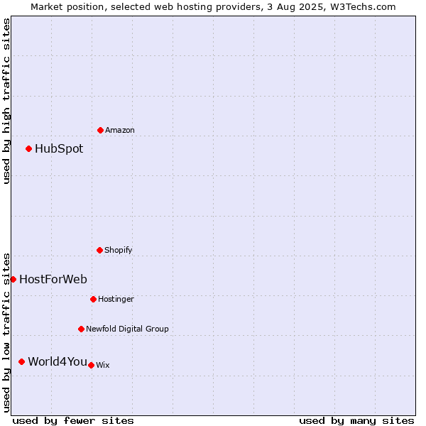 Market position of HubSpot vs. World4You vs. HostForWeb