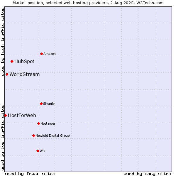Market position of HubSpot vs. WorldStream vs. HostForWeb