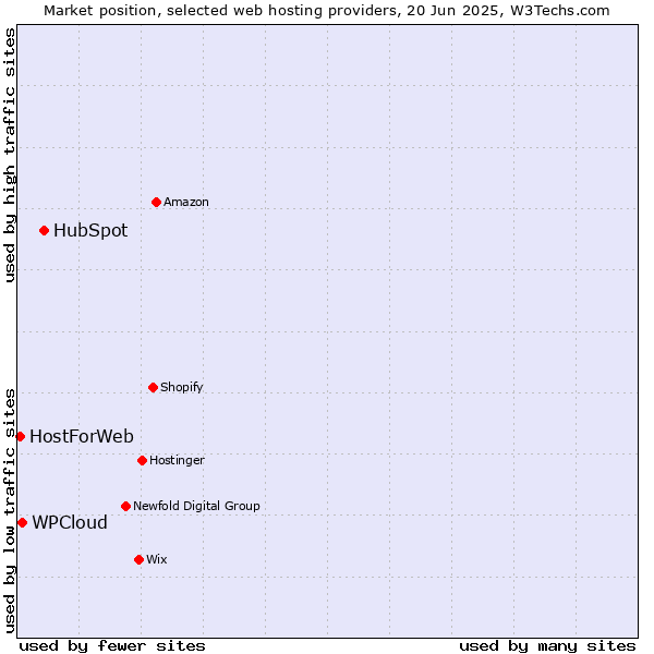 Market position of HubSpot vs. WPCloud vs. HostForWeb