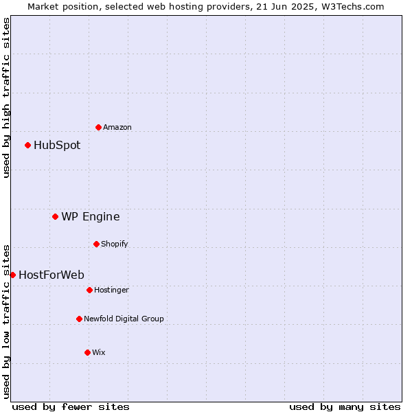 Market position of WP Engine vs. HubSpot vs. HostForWeb