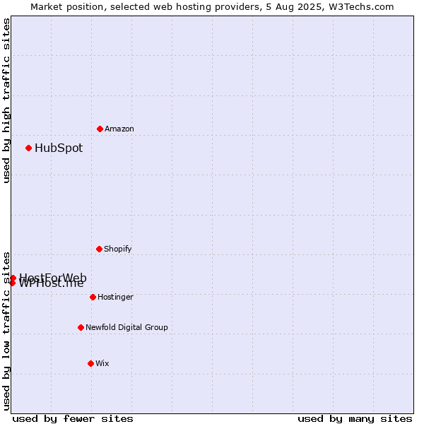 Market position of HubSpot vs. HostForWeb vs. WPHost.me