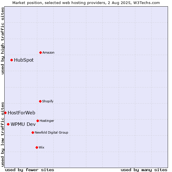 Market position of HubSpot vs. WPMU Dev vs. HostForWeb