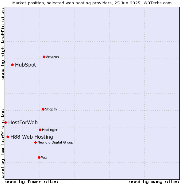 Market position of HubSpot vs. H88 Web Hosting vs. HostForWeb