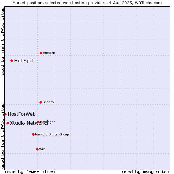 Market position of HubSpot vs. Xtudio Networks vs. HostForWeb