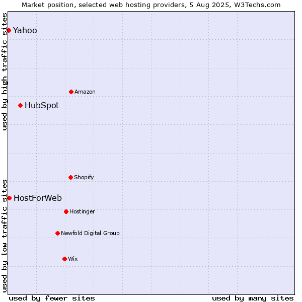 Market position of HubSpot vs. HostForWeb vs. Yahoo