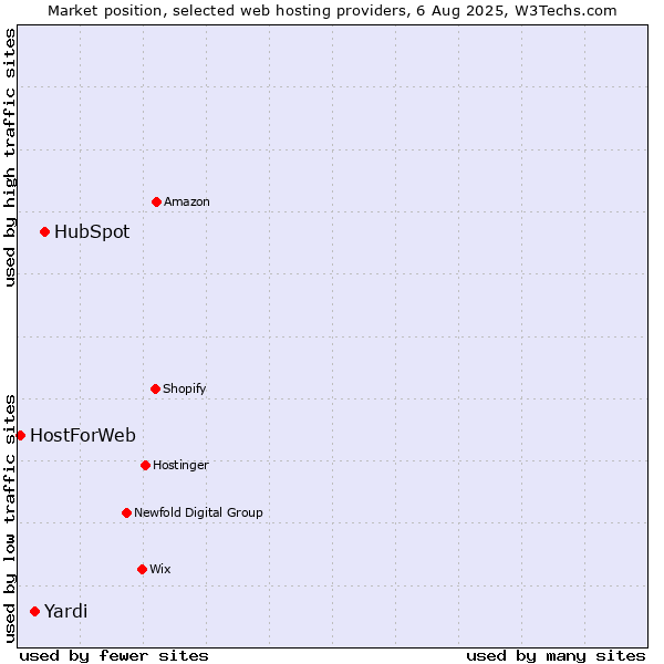 Market position of HubSpot vs. Yardi vs. HostForWeb