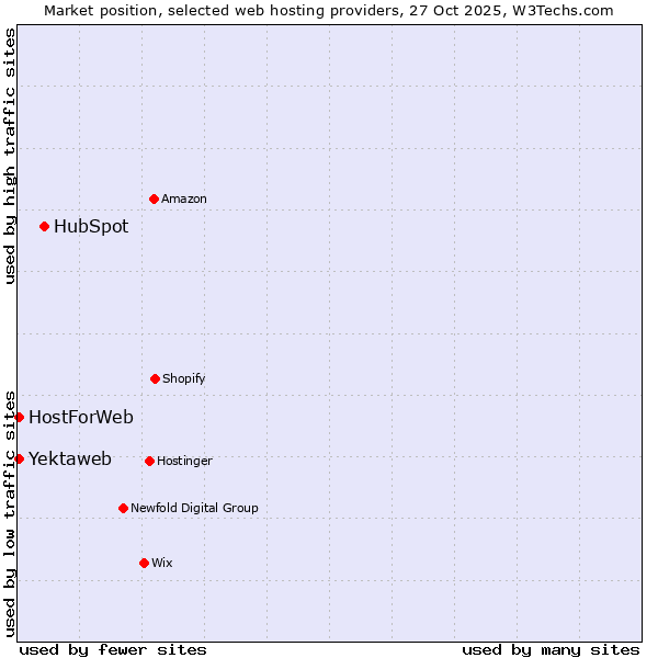 Market position of HubSpot vs. HostForWeb vs. Yektaweb