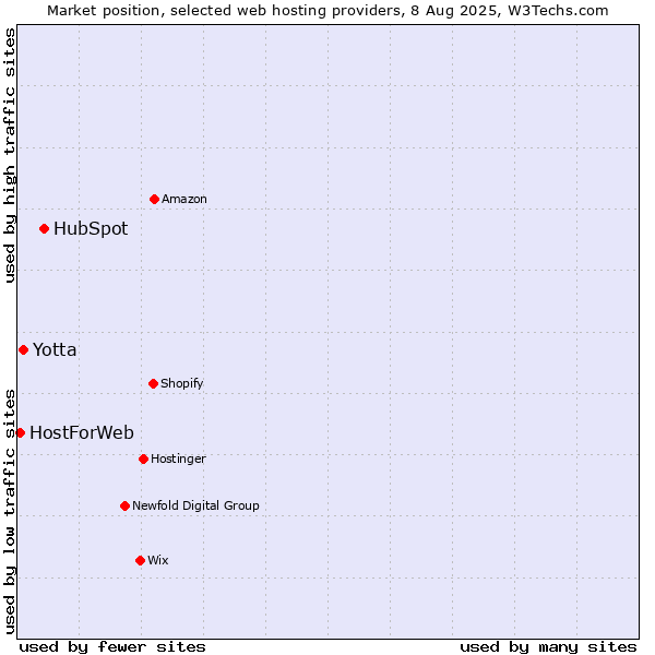 Market position of HubSpot vs. Yotta vs. HostForWeb
