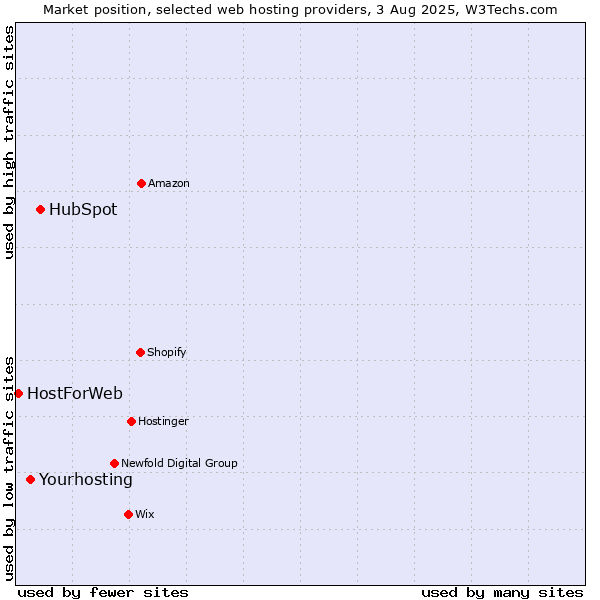 Market position of HubSpot vs. Yourhosting vs. HostForWeb