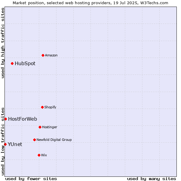 Market position of HubSpot vs. HostForWeb vs. YUnet